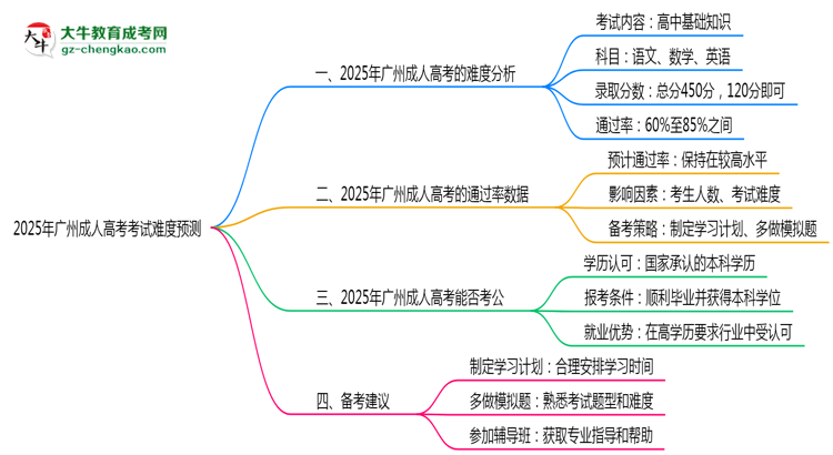 2025年廣州成人高考考試難度預(yù)測(通過率數(shù)據(jù))思維導(dǎo)圖