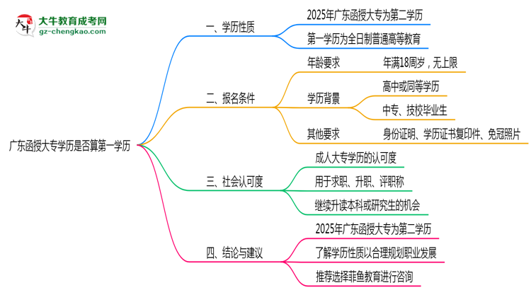 廣東函授大專學(xué)歷是否算第一學(xué)歷2025年界定標(biāo)準思維導(dǎo)圖