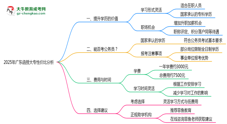 2025年廣東在職人員報(bào)函授大專(zhuān)性?xún)r(jià)比深度分析思維導(dǎo)圖