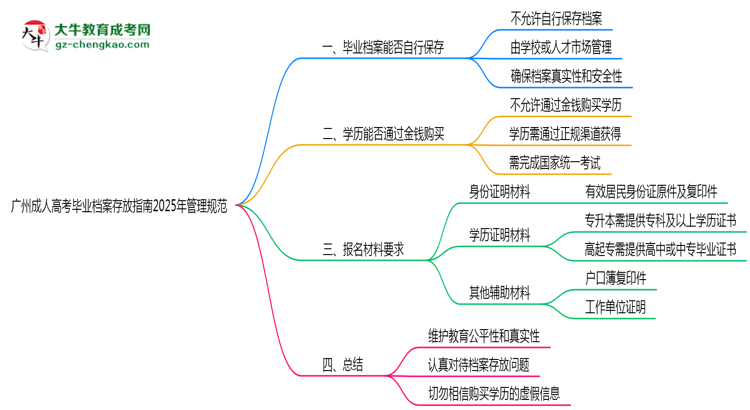 廣州成人高考畢業(yè)檔案存放指南2025年管理規(guī)范思維導圖
