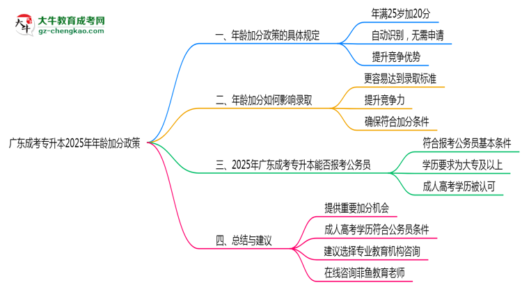 廣東成考專升本2025年年齡加分政策（滿25歲+20分）思維導圖