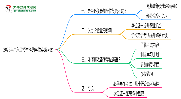 2025年廣東函授本科學位英語考試是否必須參加思維導圖