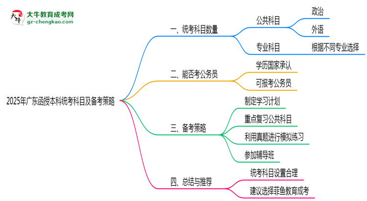 2025年廣東函授本科統(tǒng)考科目數(shù)量及備考策略說明思維導(dǎo)圖
