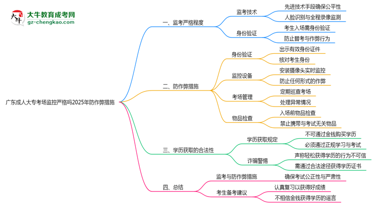 廣東成人大專考場(chǎng)監(jiān)控嚴(yán)格嗎2025年防作弊措施思維導(dǎo)圖