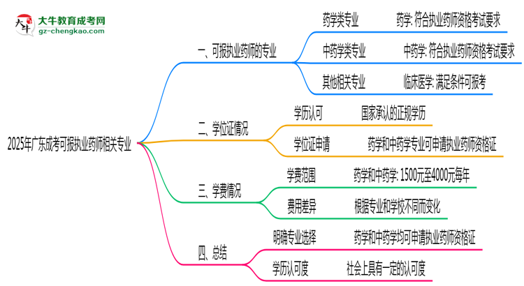 2025年廣東成考可報(bào)執(zhí)業(yè)藥師相關(guān)專(zhuān)業(yè)清單思維導(dǎo)圖