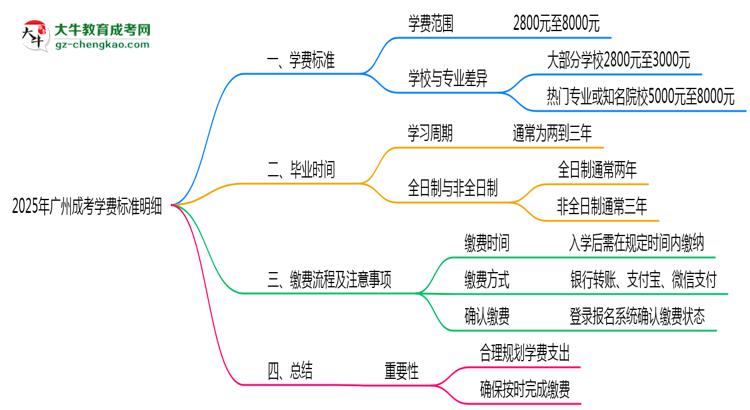 2025年廣州成考學(xué)費標準明細（附繳費注意事項）思維導(dǎo)圖