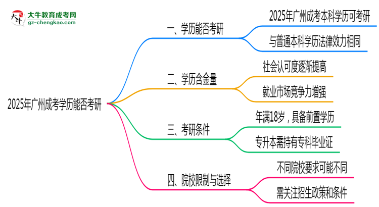 廣州成考學(xué)歷能否考研2025年碩士報(bào)考條件說明思維導(dǎo)圖