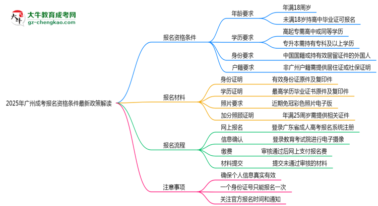 2025年廣州成考報名資格條件最新政策解讀思維導(dǎo)圖