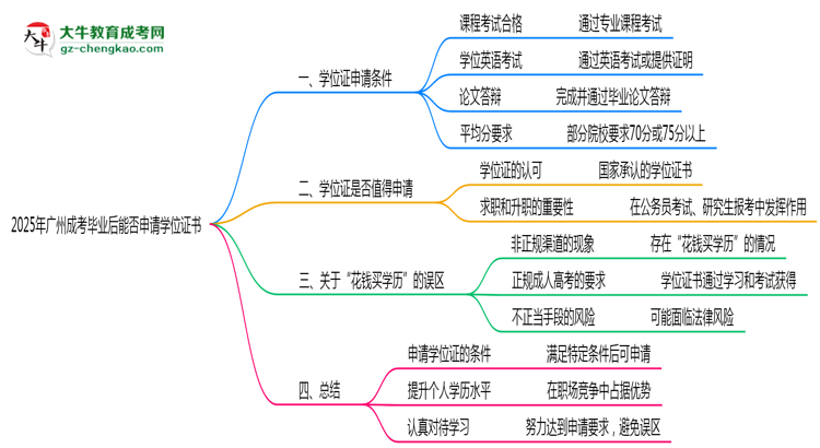 2025年廣州成考畢業(yè)后能否申請(qǐng)學(xué)位證書(shū)思維導(dǎo)圖