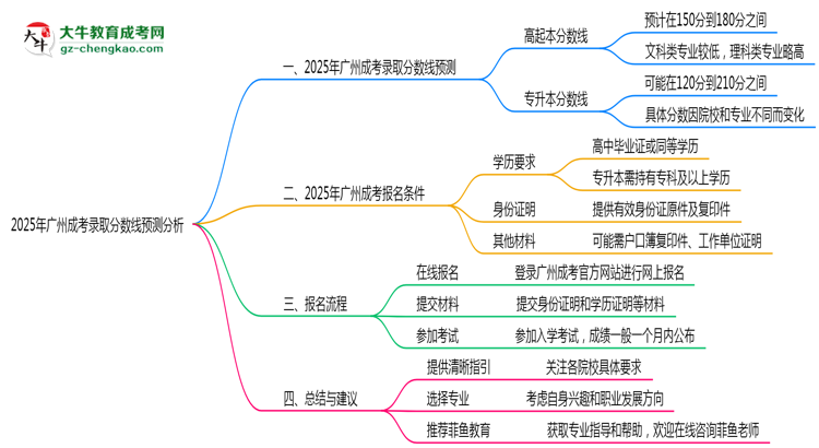 廣州成考2025年各批次錄取分數(shù)線預(yù)測分析思維導(dǎo)圖