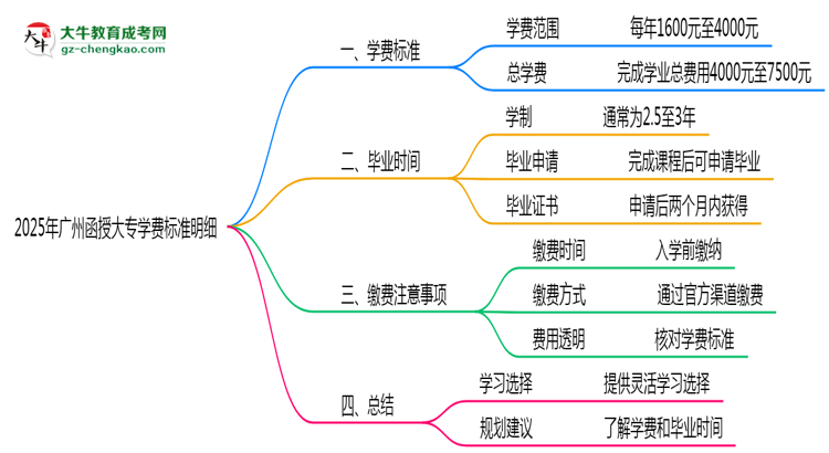 2025年廣州函授大專學費標準明細（附繳費注意事項）思維導圖