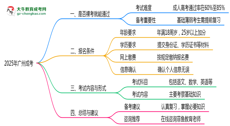 2025年廣州成考是否裸考就能通過真實數(shù)據(jù)思維導圖