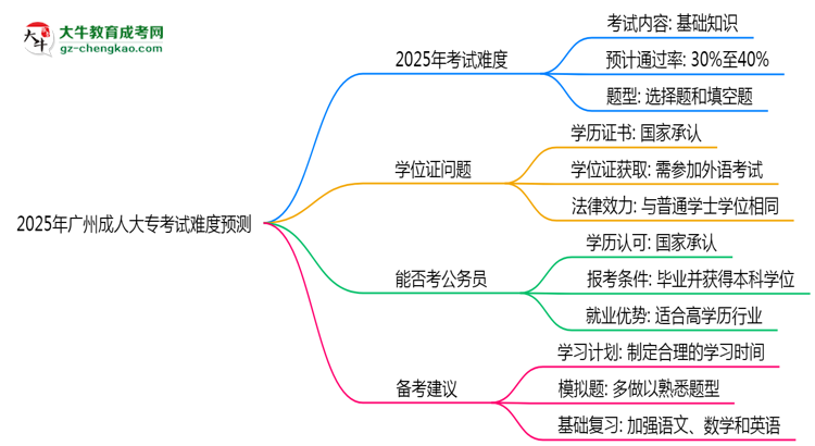 2025年廣州成人大?？荚囯y度預測（通過率數(shù)據(jù)）思維導圖