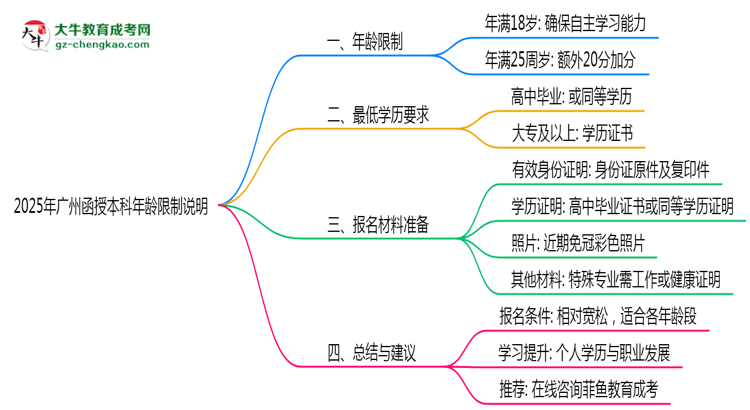 廣州函授本科年齡限制說(shuō)明2025年最低報(bào)考要求思維導(dǎo)圖