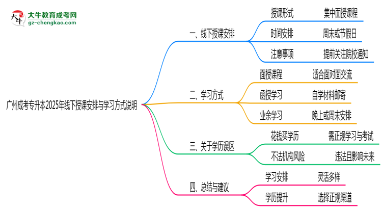 廣州成考專升本2025年線下授課安排與學習方式說明思維導圖