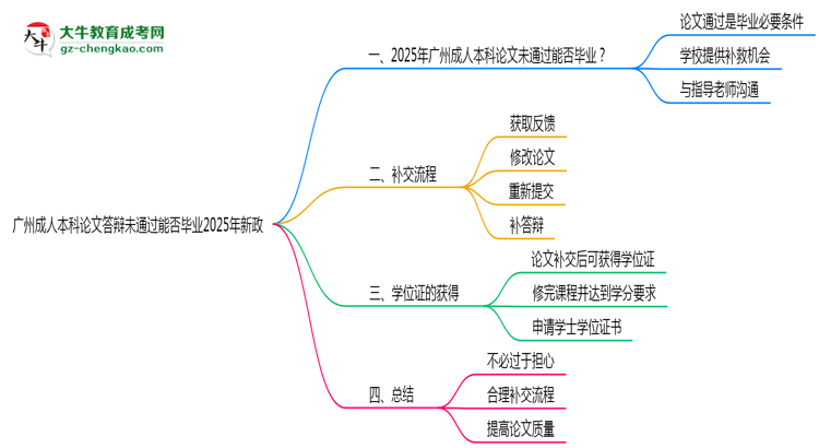 廣州成人本科論文答辯未通過(guò)能否畢業(yè)2025年新政思維導(dǎo)圖