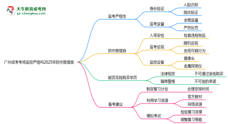廣州成考考場(chǎng)監(jiān)控嚴(yán)格嗎2025年防作弊措施思維導(dǎo)圖