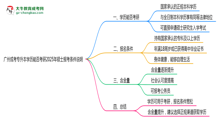 廣州成考專升本學(xué)歷能否考研2025年碩士報(bào)考條件說(shuō)明思維導(dǎo)圖