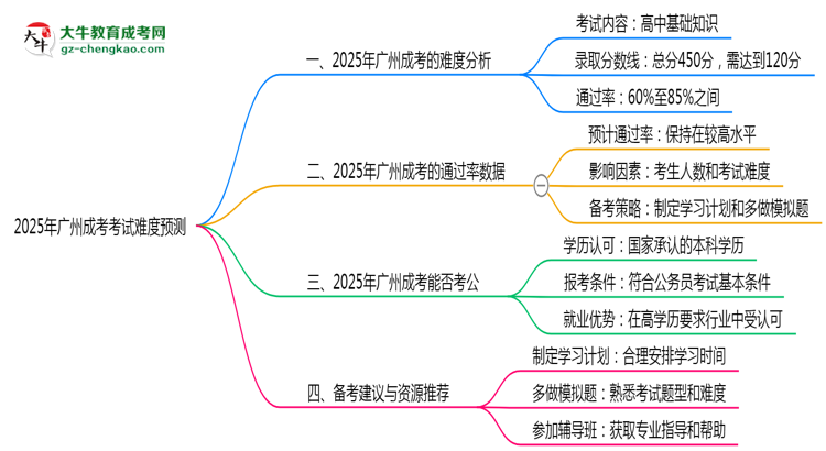 2025年廣州成考考試難度預(yù)測(cè)（通過(guò)率數(shù)據(jù)）思維導(dǎo)圖