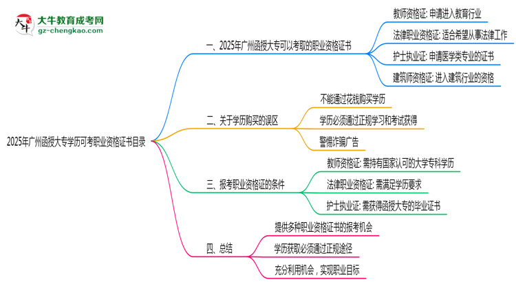 2025年廣州函授大專學歷可考職業(yè)資格證書目錄思維導圖