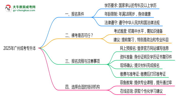 2025年廣州成考專升本是否裸考就能通過真實(shí)數(shù)據(jù)思維導(dǎo)圖