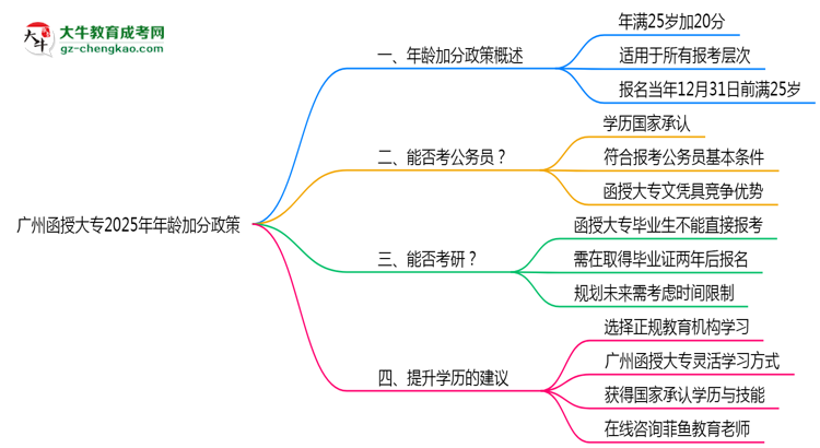 廣州函授大專2025年年齡加分政策（滿25歲+20分）思維導圖