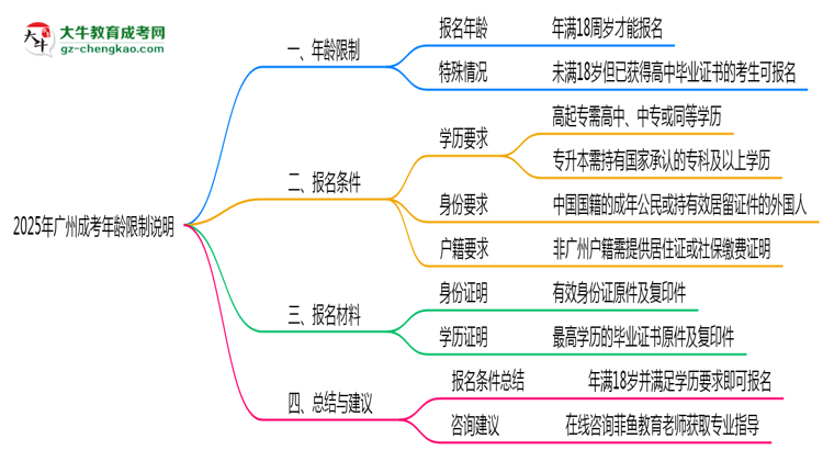 廣州成考年齡限制說明2025年最低報(bào)考要求思維導(dǎo)圖