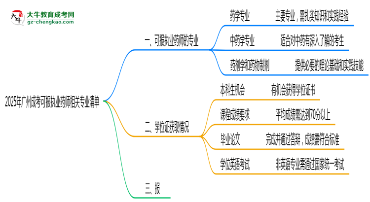 2025年廣州成考可報(bào)執(zhí)業(yè)藥師相關(guān)專(zhuān)業(yè)清單思維導(dǎo)圖