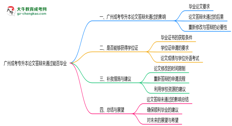 廣州成考專升本論文答辯未通過能否畢業(yè)2025年新政思維導圖