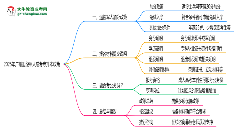 2025年廣州退役軍人成考專(zhuān)升本加分政策及材料提交說(shuō)明思維導(dǎo)圖
