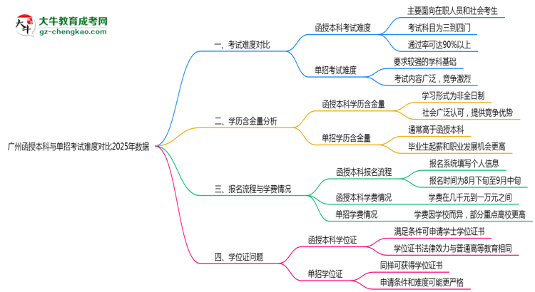 廣州函授本科與單招考試難度對比2025年數據思維導圖