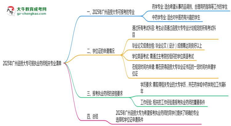 2025年廣州函授大?？蓤髨?zhí)業(yè)藥師相關(guān)專業(yè)清單思維導(dǎo)圖