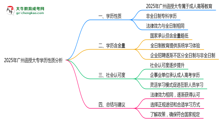 廣州函授大專學歷屬于全日制嗎2025年性質(zhì)界定思維導圖