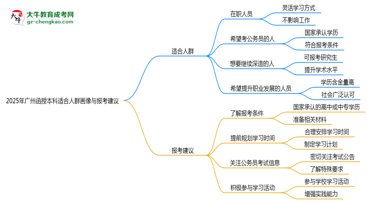 2025年廣州函授本科適合人群畫像與報(bào)考建議思維導(dǎo)圖
