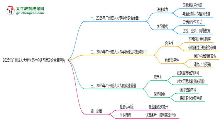 2025年廣州成人大專學(xué)歷社會(huì)認(rèn)可度及含金量評估思維導(dǎo)圖