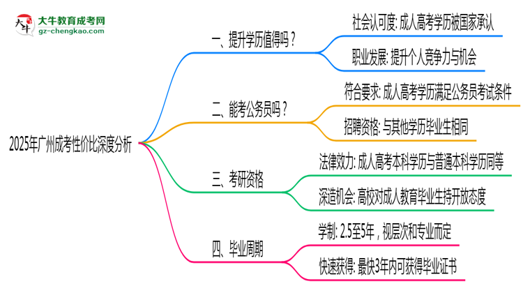 2025年廣州在職人員報成考性價比深度分析思維導圖