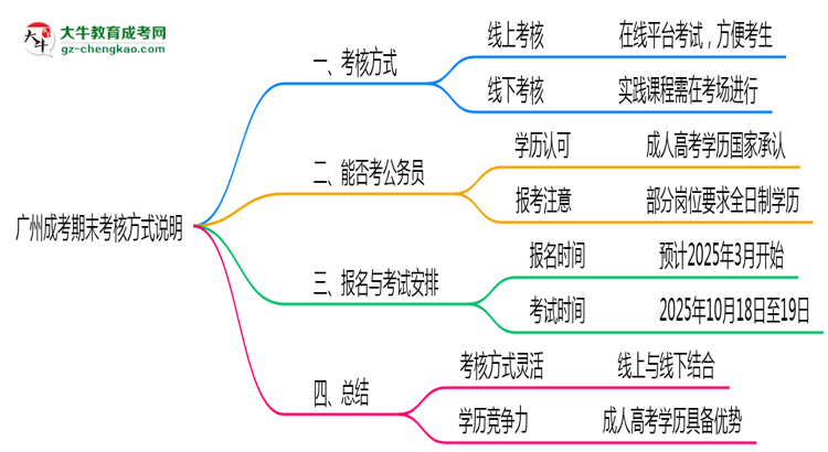 廣州成考期末考核方式說明2025年線上線下安排思維導圖