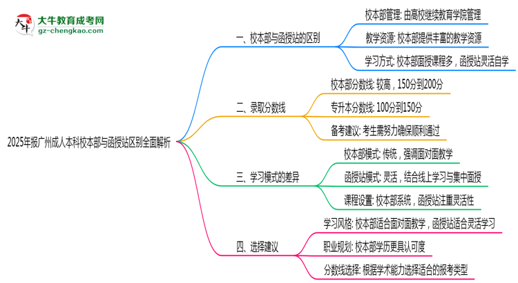 2025年報廣州成人本科校本部與函授站區(qū)別全面解析思維導圖