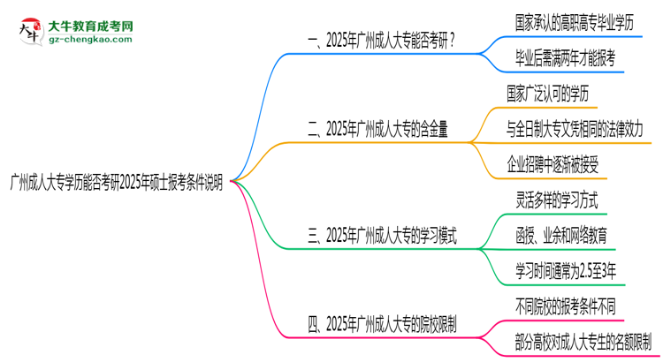 廣州成人大專學(xué)歷能否考研2025年碩士報考條件說明思維導(dǎo)圖