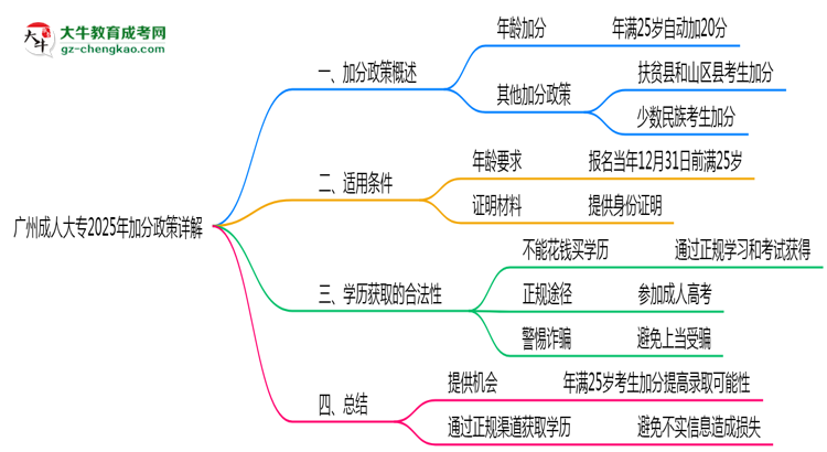 廣州成人大專2025年加分政策詳解（滿25歲自動加分）思維導圖