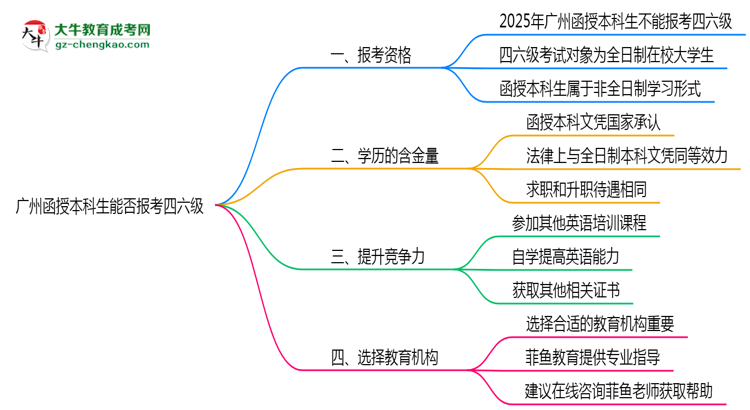 廣州函授本科生能否報考四六級2025年資格說明思維導(dǎo)圖