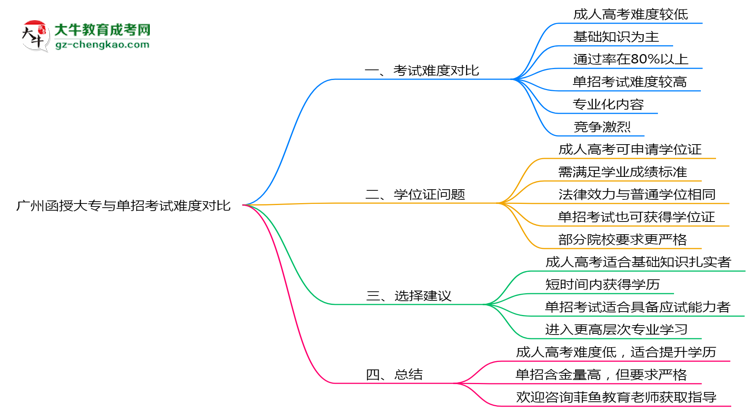 廣州函授大專與單招考試難度對比2025年數(shù)據(jù)思維導圖
