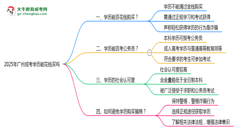 廣州成考學歷能花錢買嗎2025年官方防騙指南思維導圖