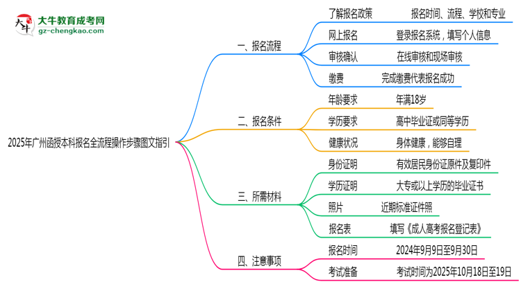 廣州2025年函授本科報名全流程操作步驟圖文指引思維導圖