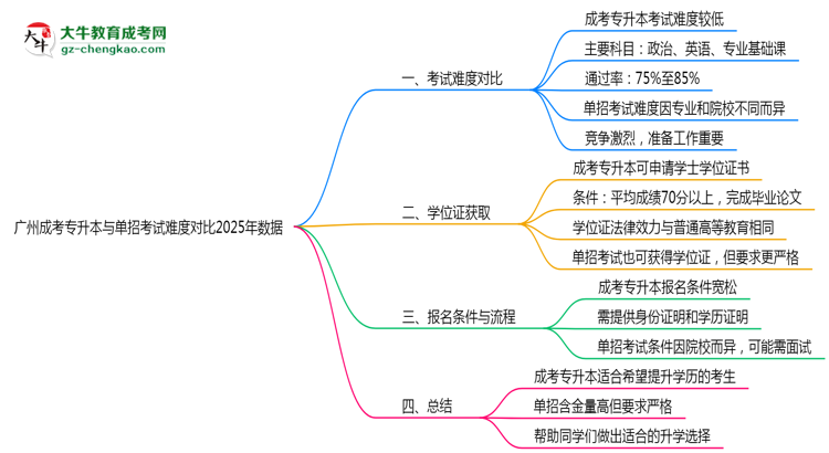 廣州成考專升本與單招考試難度對比2025年數據思維導圖