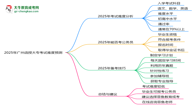 2025年廣州函授大?？荚囯y度預(yù)測(cè)（通過(guò)率數(shù)據(jù)）思維導(dǎo)圖
