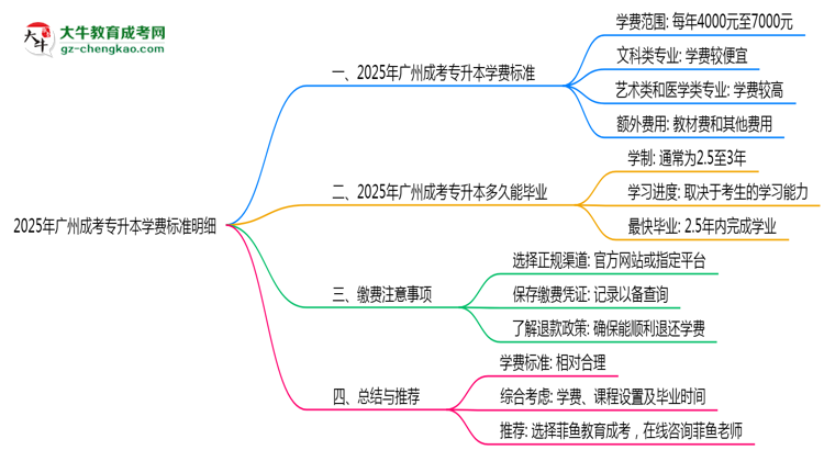 2025年廣州成考專(zhuān)升本學(xué)費(fèi)標(biāo)準(zhǔn)明細(xì)（附繳費(fèi)注意事項(xiàng)）思維導(dǎo)圖