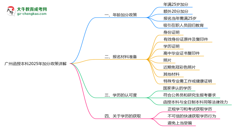 廣州函授本科2025年加分政策詳解（滿25歲自動加分）思維導(dǎo)圖