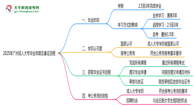 2025年廣州成人大專(zhuān)最快畢業(yè)年限及拿證流程說(shuō)明思維導(dǎo)圖
