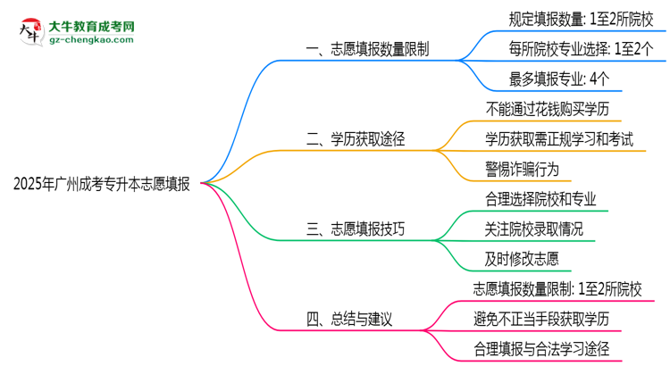 2025年廣州成考專(zhuān)升本志愿填報(bào)數(shù)量限制與技巧思維導(dǎo)圖
